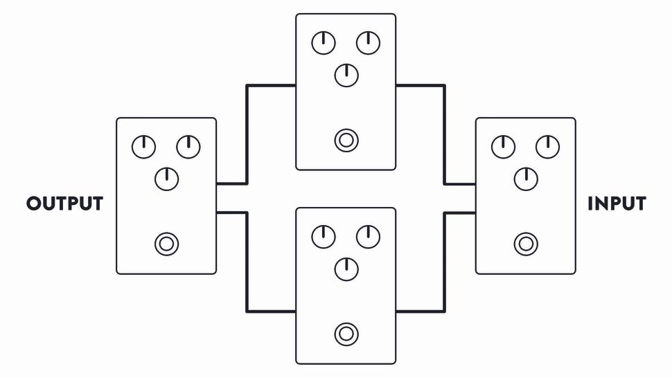 How to experiment with your effects pedal signal chain | MusicRadar