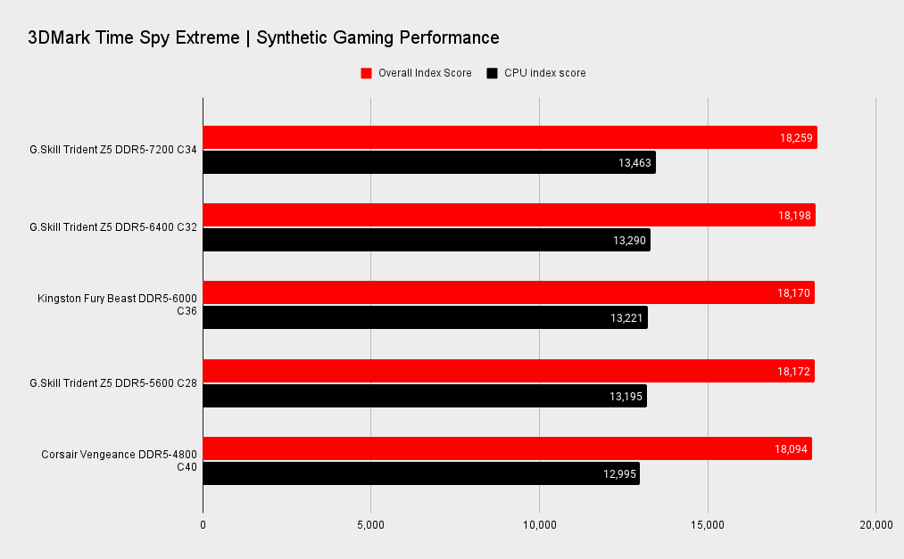 G.Skill Trident Z5 RGB DDR5-7200 benchmarks