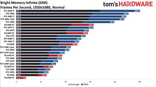 GPU benchmarks hierarchy ray tracing gaming performance charts