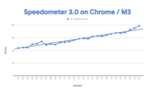 Google Chrome Speedometer 3.0 results from an M3 MacBook