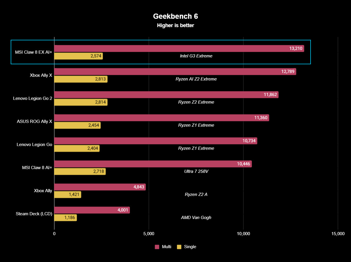Geekbench 6 chart showing the MSI Claw 8 EX AI+ leading with a multi-core score of 13,210 and single-core score of 2,574, beating competitors like the Xbox Ally X.
