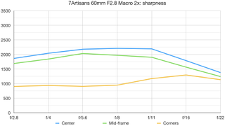 7Artisans 60mm F2.8 Macro 2x lab graph