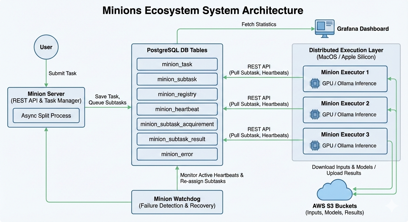Diagram of Apple's Minions system