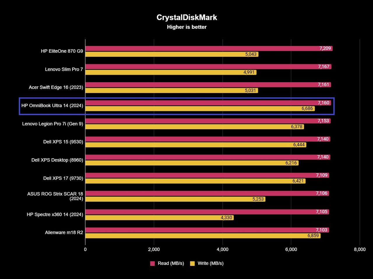 Screenshot of HP OmniBook Ultra 14 (2024) benchmark results.
