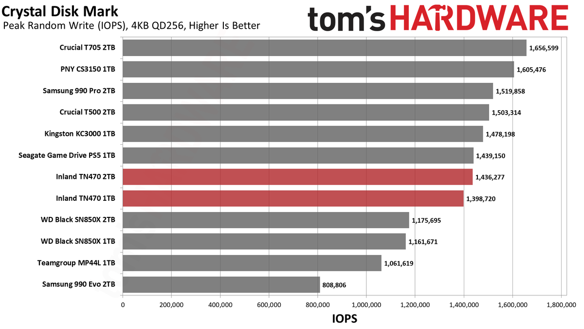Inland TN470 1TB/2TB SSD