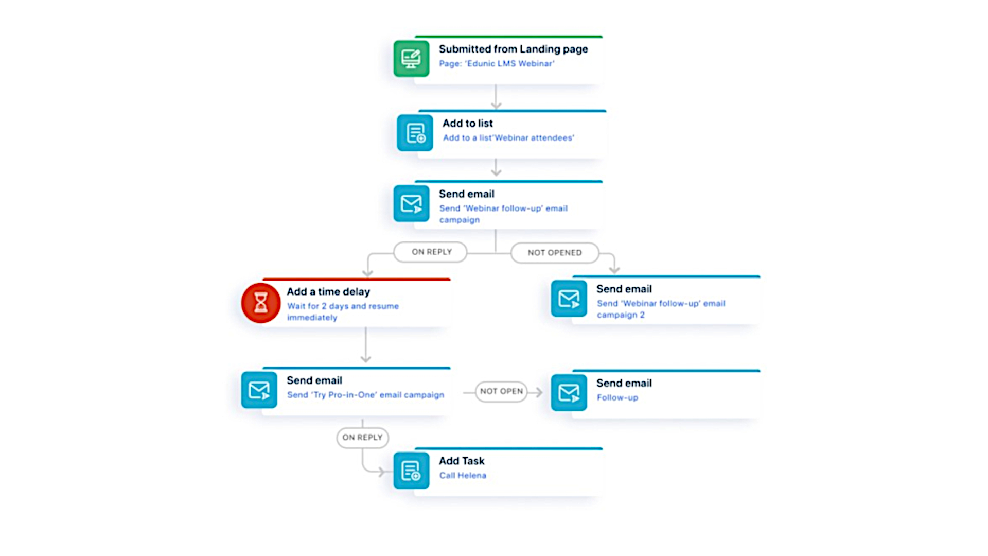 Freshmarketer's Journey tool