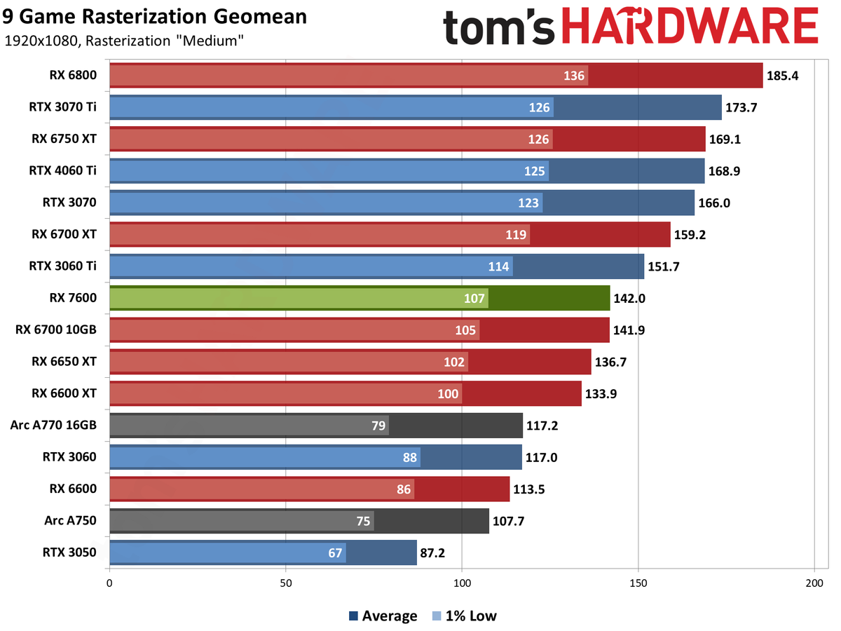 AMD Radeon RX 7600 gaming performance charts