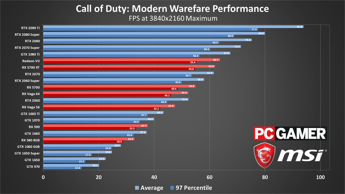 Rx 580 vs 1050ti. Fps Benchmark RX 6600 Borderlands 3. Видеокарты для игр графики. Скорость видеокарты. Видеокарты по мощности 2020.