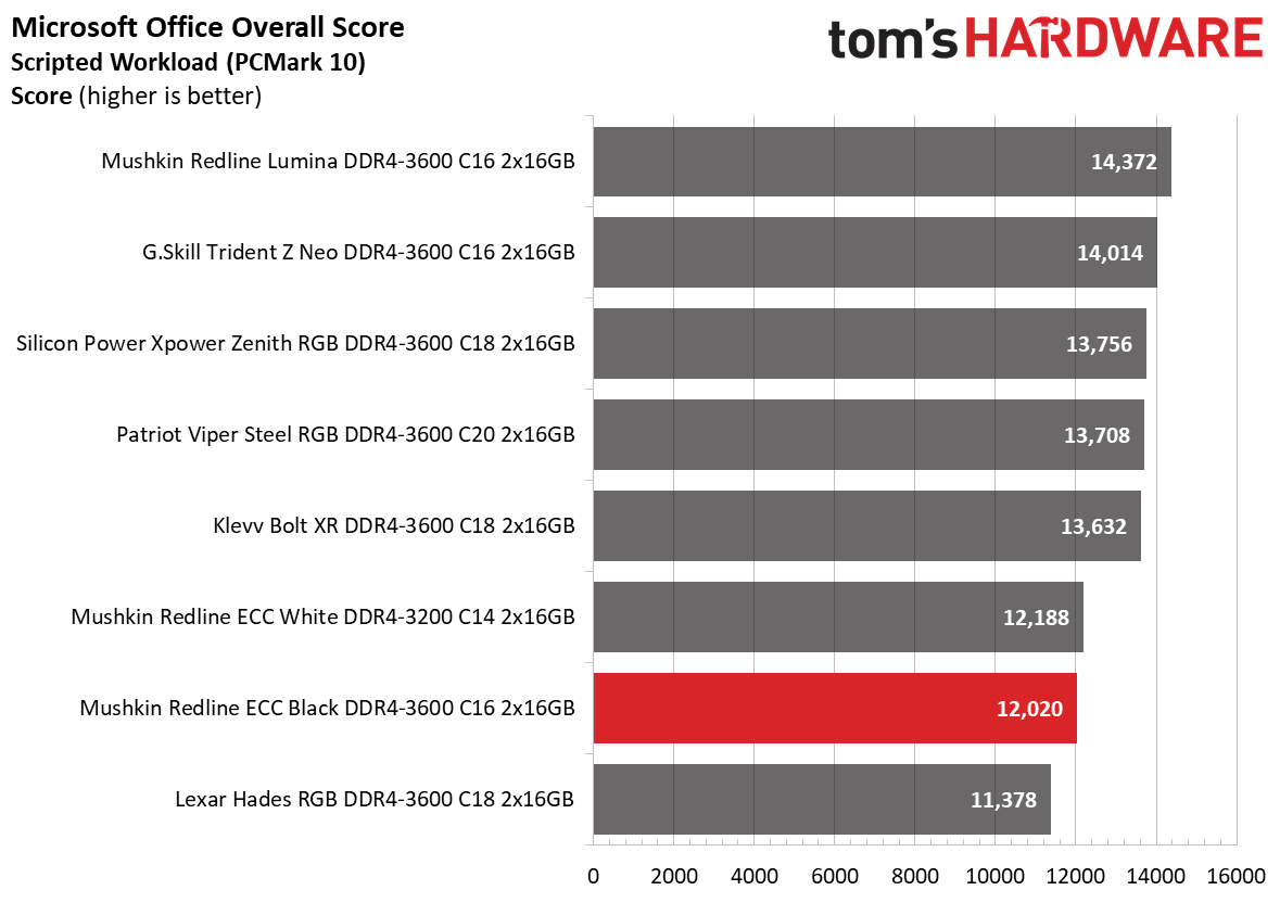 DDR4 Review