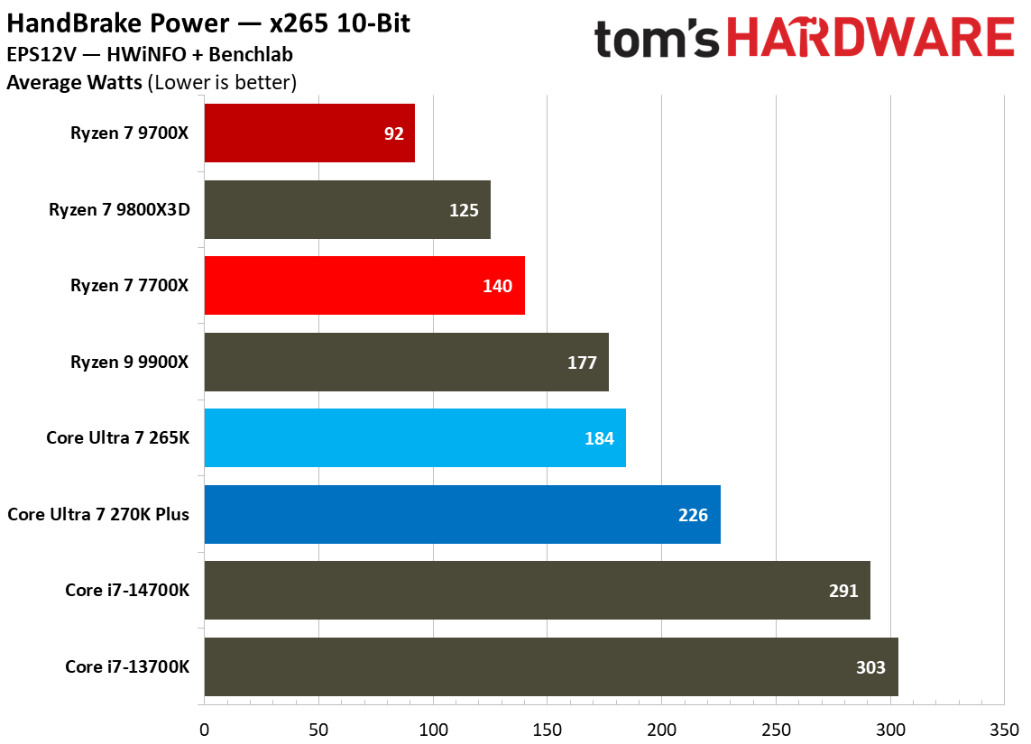Power consumption for 270K Plus and 9700X.