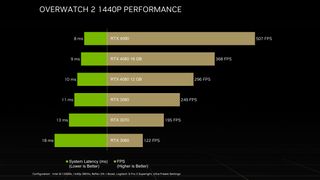 GeForce RTX 40 Series Overwatch 2 Benchmark