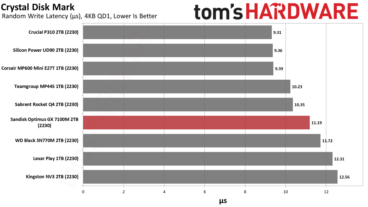 Sandisk Optimus GX 7100M 2TB SSD