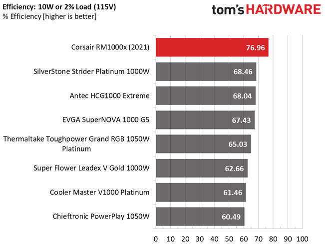Corsair RM1000x (2021)