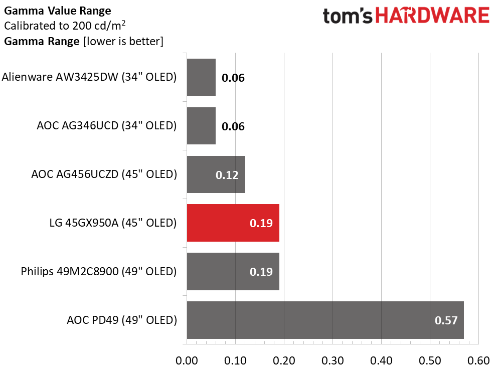 LG Ultra Gear 45GX950A