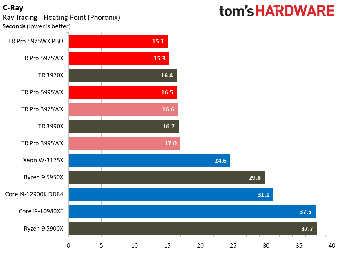 AMD Threadripper 5995WX 5975WX