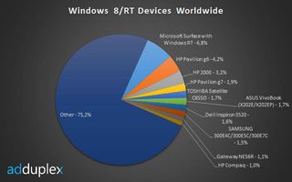 AdDuplex Windows Hardware Worldwide