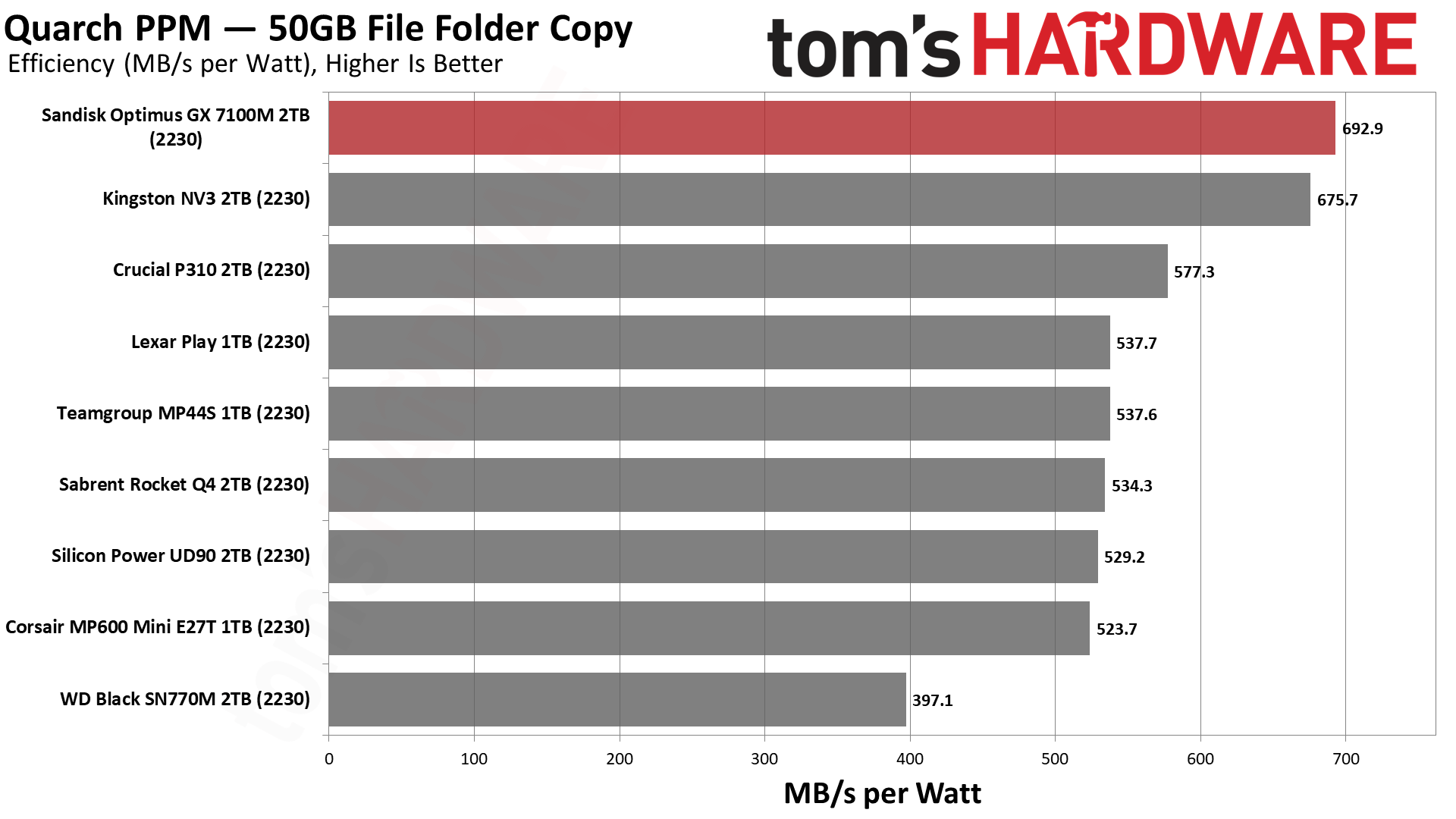 Sandisk Optimus GX 7100M 2TB SSD