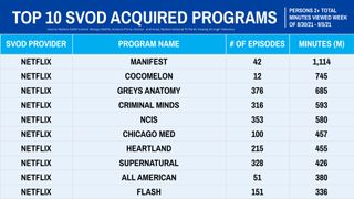 Nielsen Streaming Ratings - Acquired Series August 30 - Sept. 5