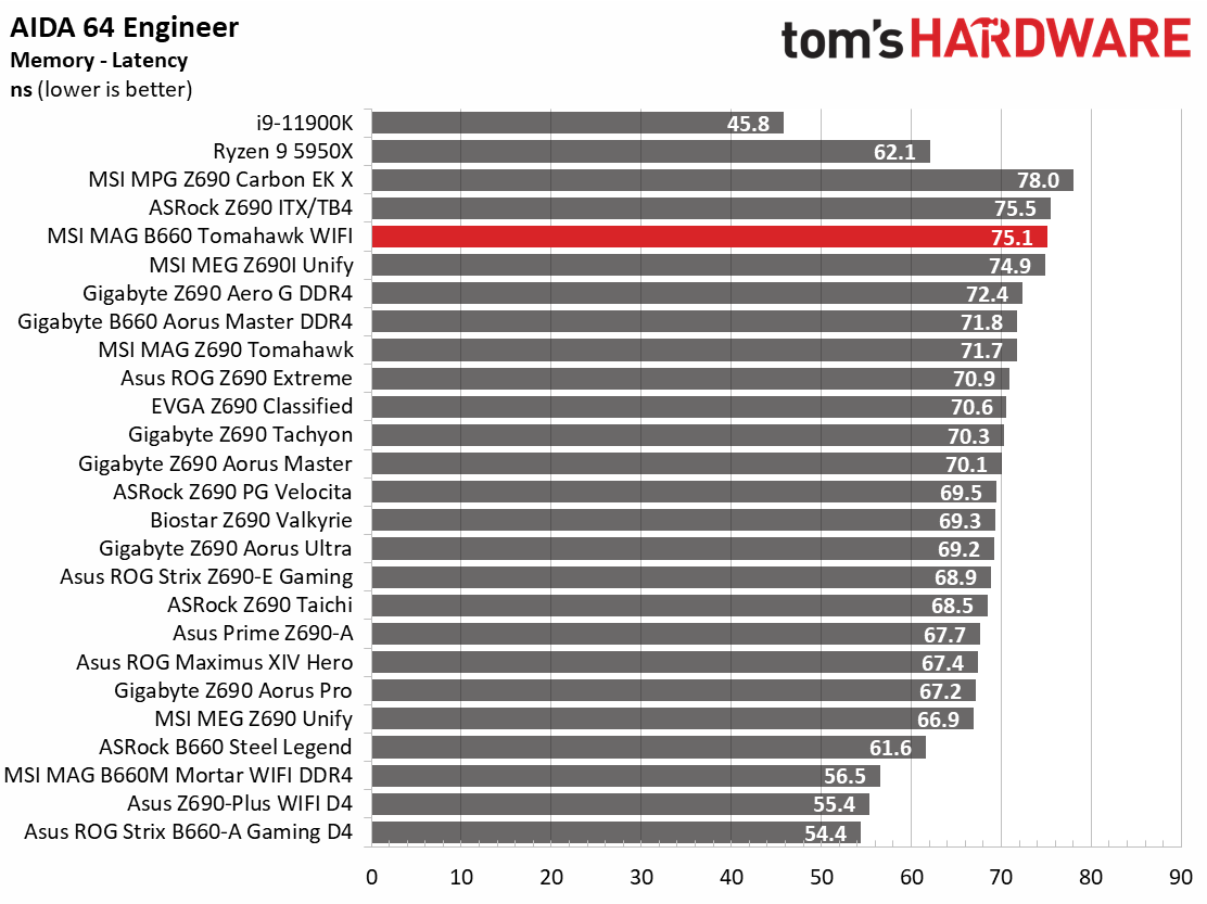MSI MAG B660 Tomahawk WIFI