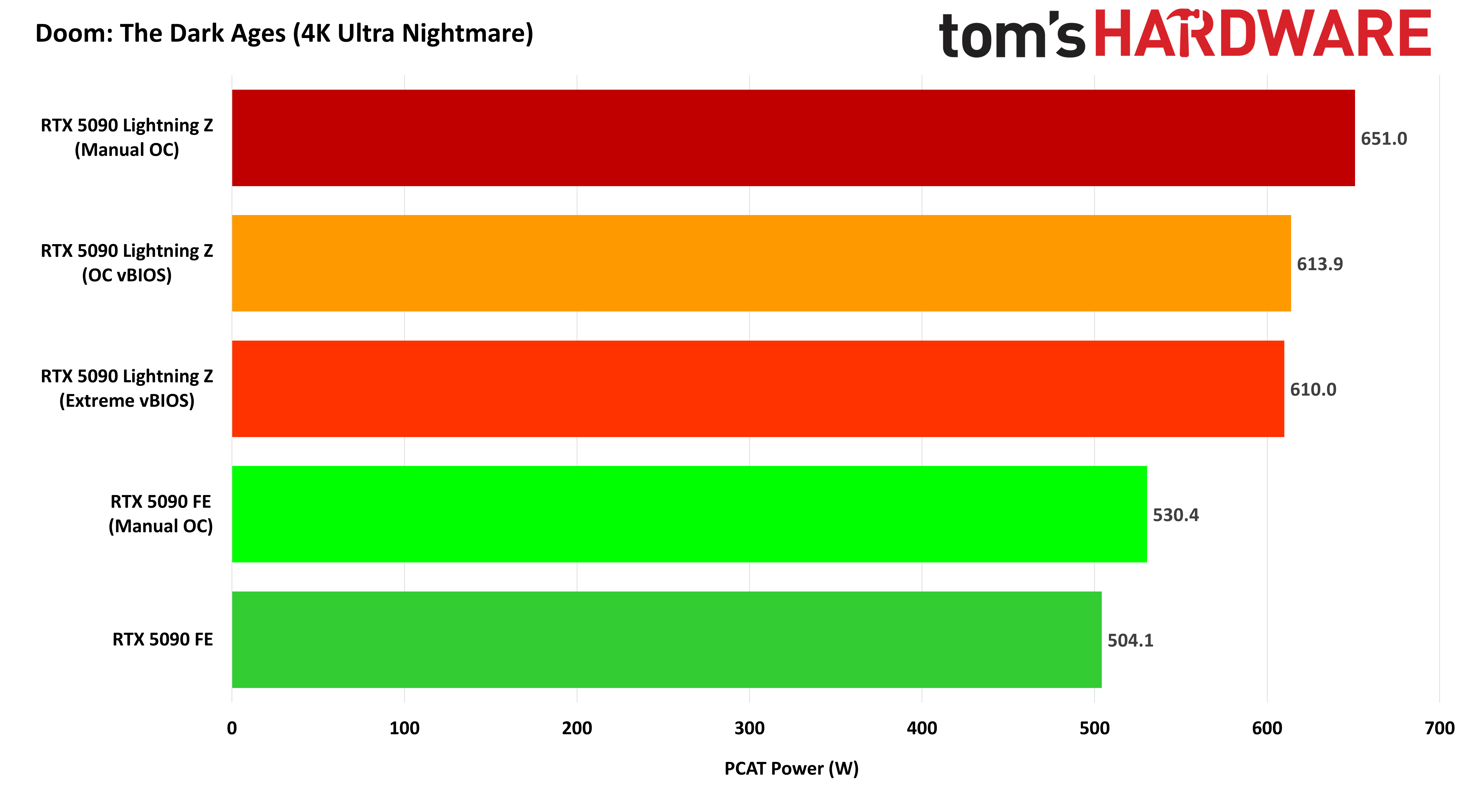 MSI GeForce RTX 5090 Lightning Z