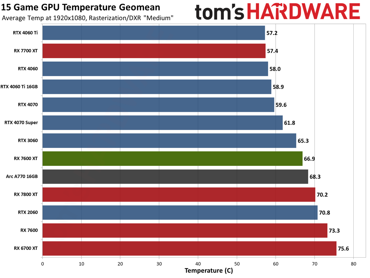 AMD Radeon RX 7600 XT charts