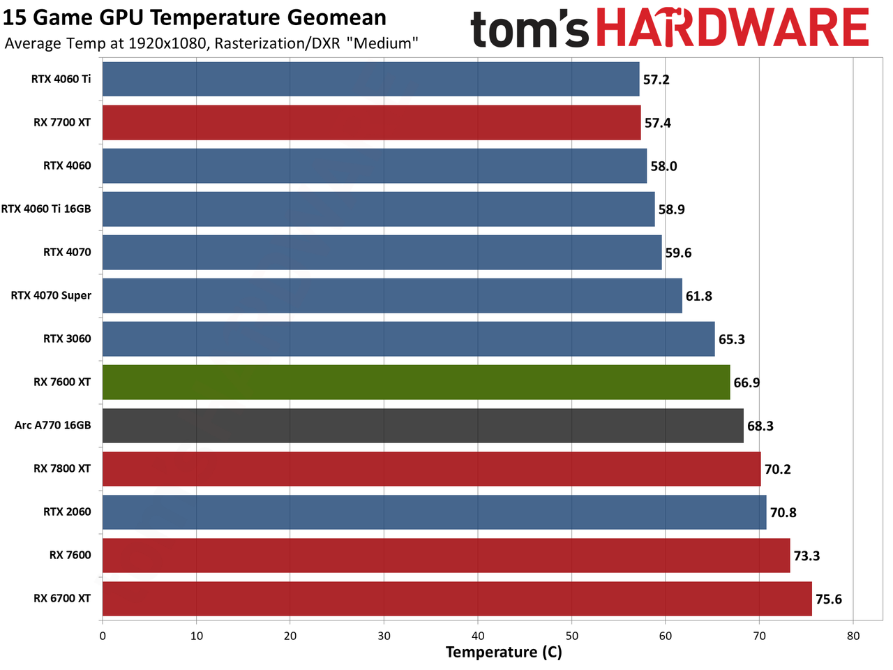 AMD Radeon RX 7600 XT charts