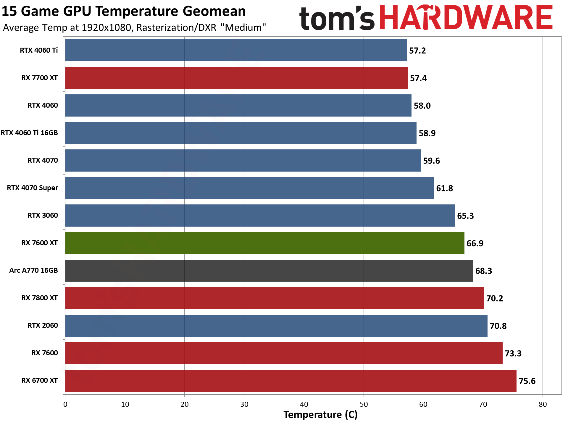 AMD Radeon RX 7600 XT charts