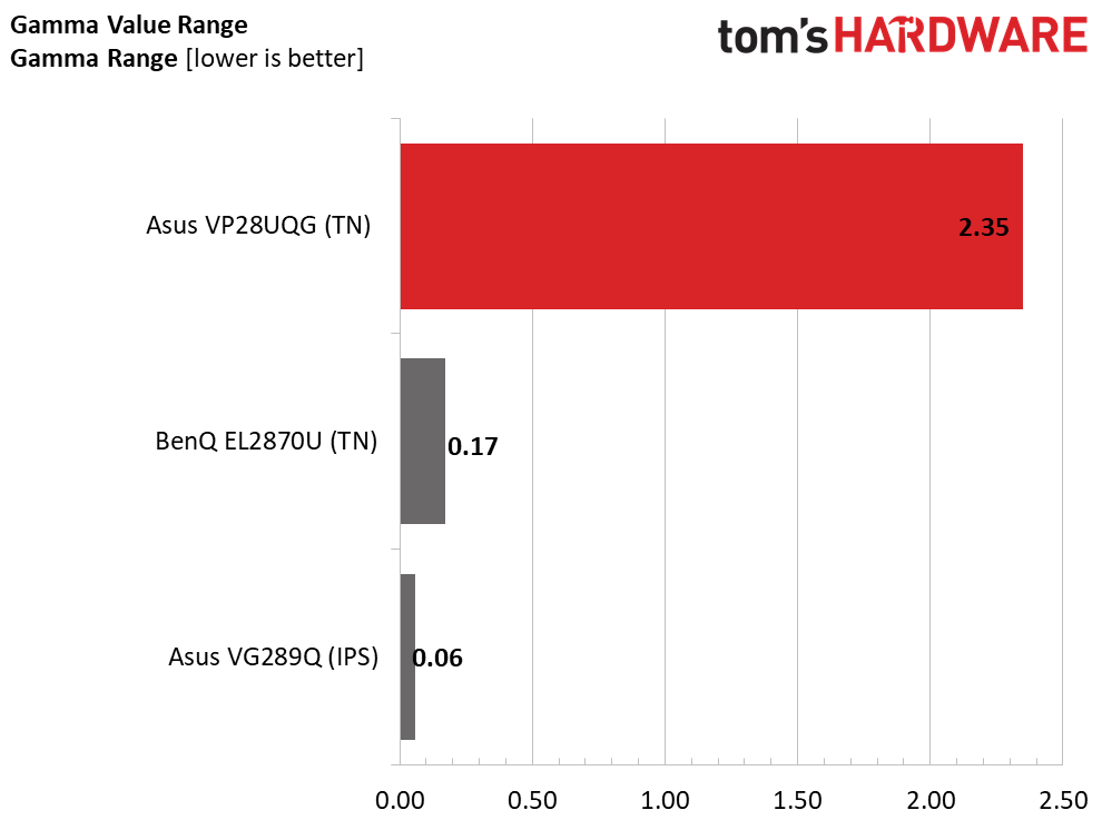 Asus VP28UQG