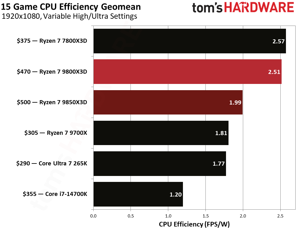 Gaming performance for the Ryzen 7 9850X3D and 9800X3D.
