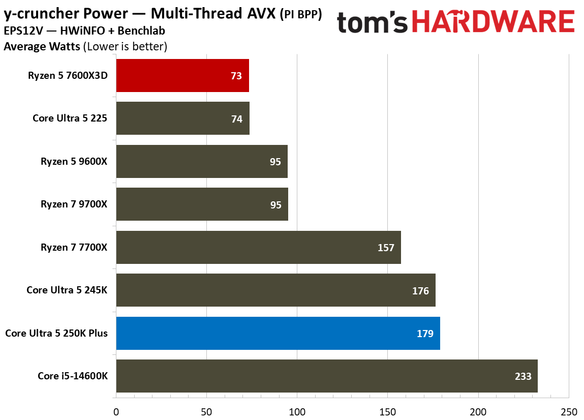 Intel Core Ultra 5 250K Plus vs AMD Ryzen 5 7600X3D power and efficiency graphs