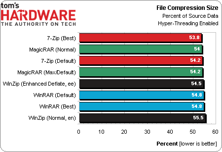 Results: ZIP Format, HT Enabled - Compression Performance: 7-Zip ...