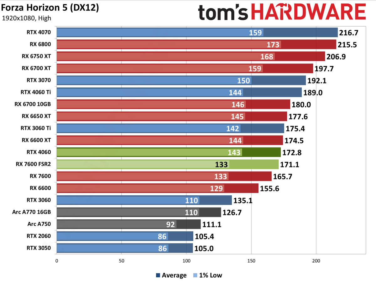 Nvidia GeForce RTX 4060 gaming performance charts