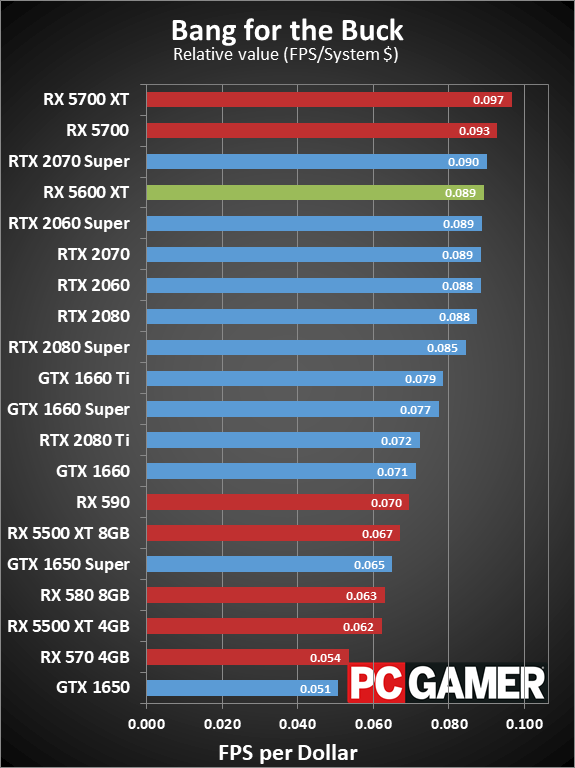 Radeon RX 5600 XT value charts