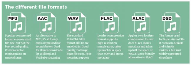 MP3, AAC, WAV, FLAC: all the audio file formats explained | What Hi-Fi?