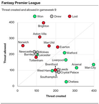 A graphic showing how much Threat each Premier League team scored and conceded in gameweek nine of the season