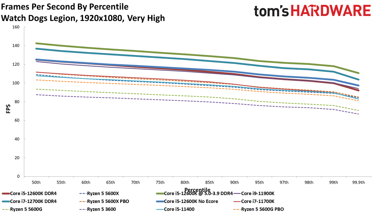 Intel Core i5-12400 Gaming Benchmarks