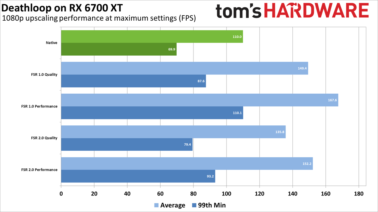 AMD FSR 2.0 performance comparisons