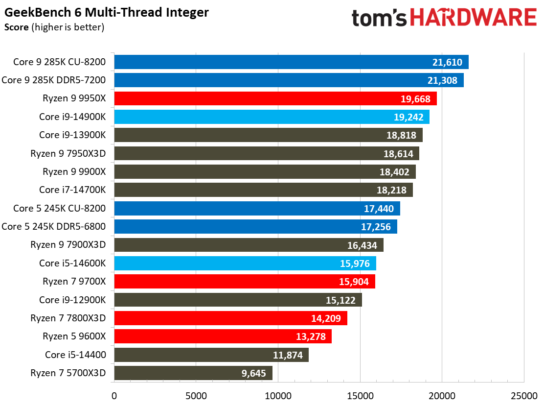 Intel Core Ultra 9 285K, Geekbench AI