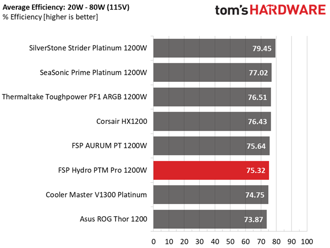 Results Efficiency