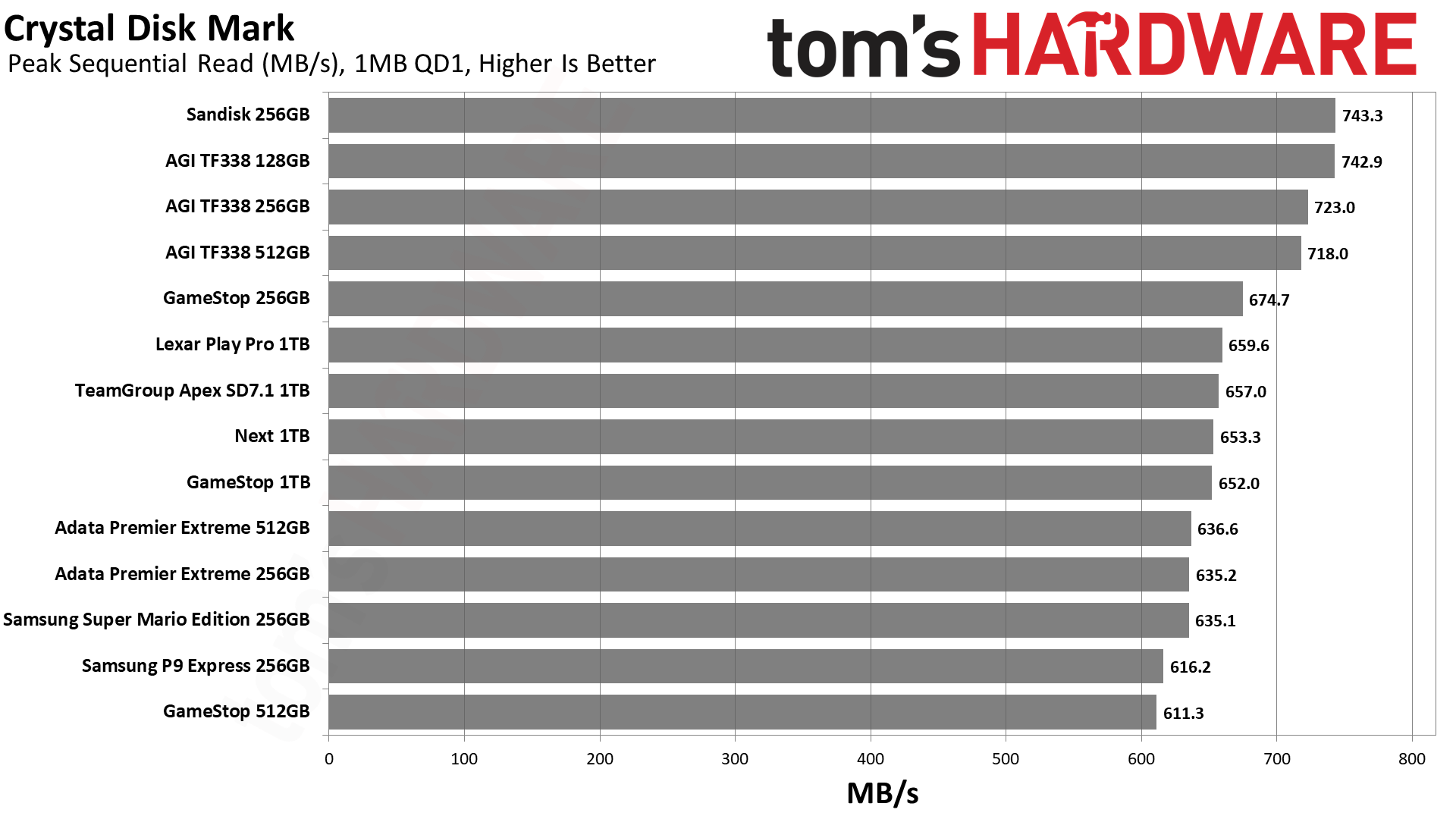 MicroSD Express card review