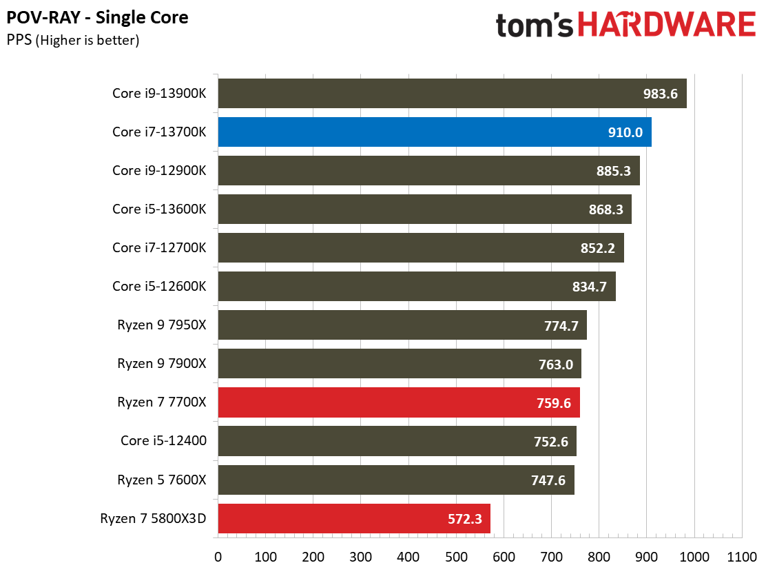 Core i7-13700K
