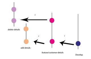 Version control: Adding new branch