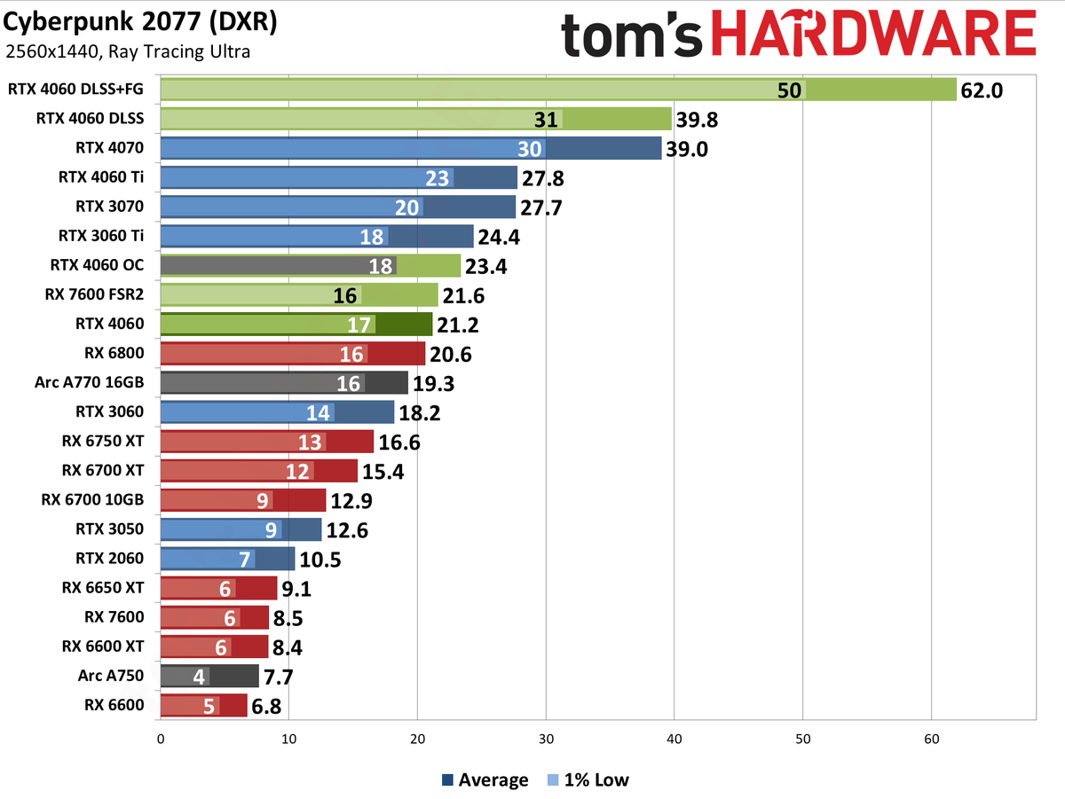 Nvidia GeForce RTX 4060 gaming performance charts