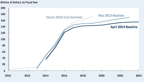 ObamaCare just got $100 billion cheaper