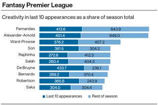 A graphic showing some of the best footballers in the Premier League according to the FPL's Creativity metric