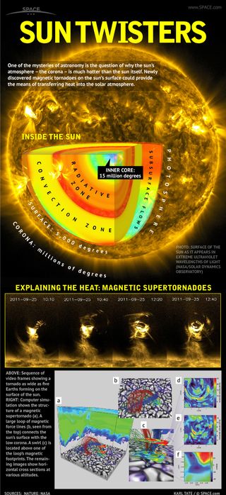 The mystery of the amazingly hot solar atmosphere may have been solved. Giant twisters many times bigger than the sun could be transporting the heat from its surface.