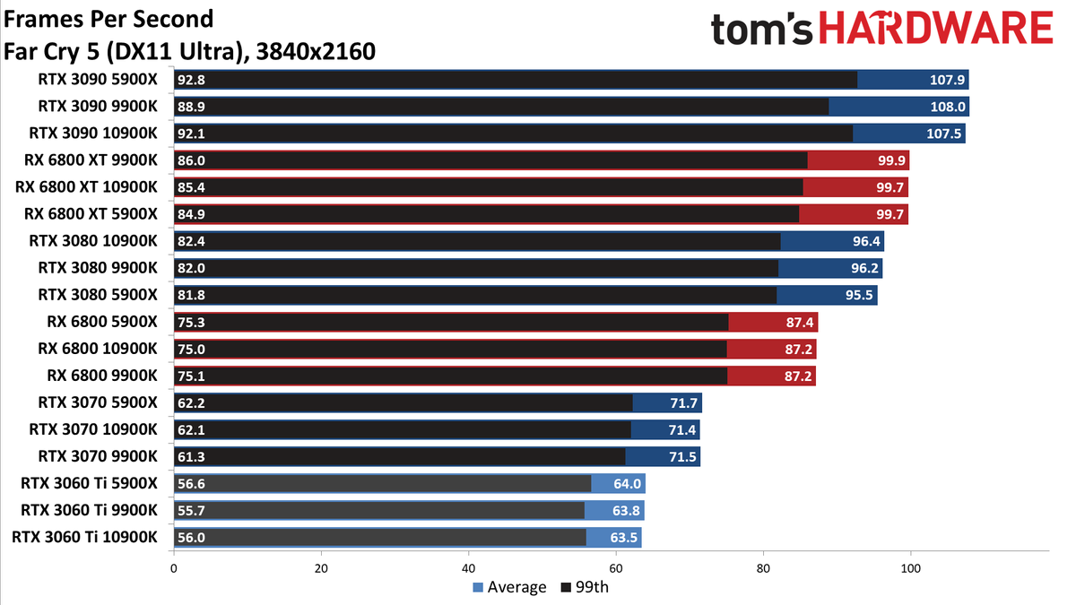 Nvidia GeForce RTX 3060 Ti FE