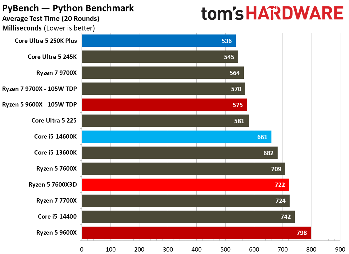 AMD Ryzen 5 7600X3D