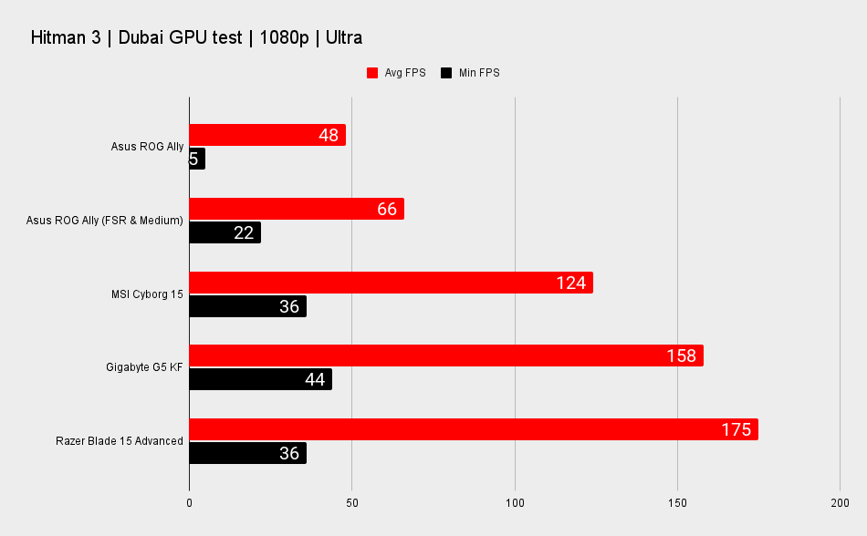 Asus ROG Ally vs. gaming laptops