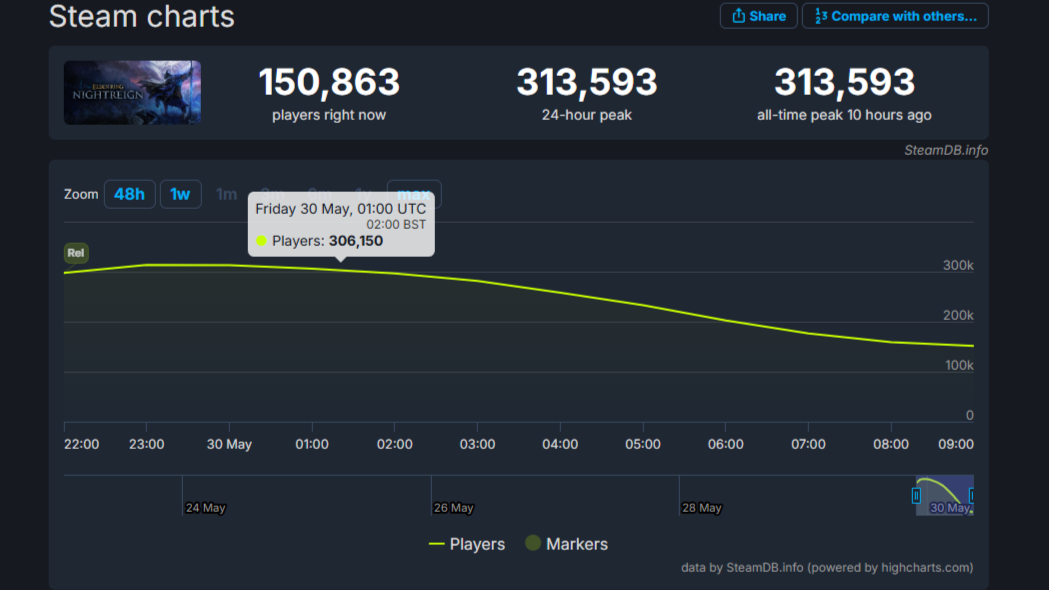 Chart from SteamDB showing Nightreign concurrent numbers to have hit 313,593